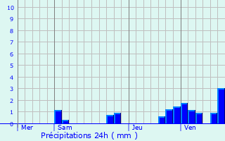 Graphique des précipitations prvues pour Lves