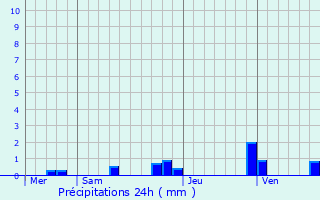 Graphique des précipitations prvues pour Saint-Genis-d