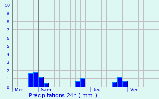 Graphique des précipitations prvues pour Montataire