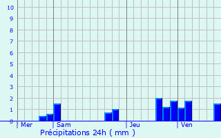 Graphique des précipitations prvues pour Dun-le-Polier