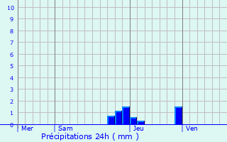 Graphique des précipitations prvues pour Cruseilles