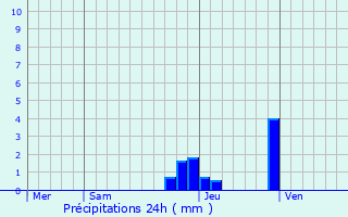 Graphique des précipitations prvues pour Vougy