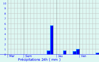 Graphique des précipitations prvues pour Saint-Martin-le-Colonel