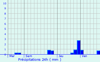Graphique des précipitations prvues pour Beauvais-sur-Matha