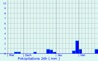 Graphique des précipitations prvues pour Auge-Saint-Mdard