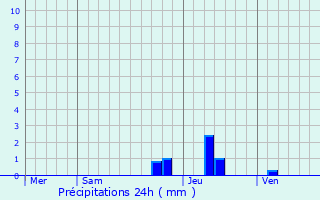 Graphique des précipitations prvues pour Allenc