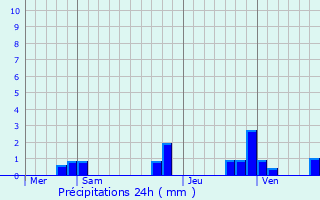 Graphique des précipitations prvues pour Montierchaume