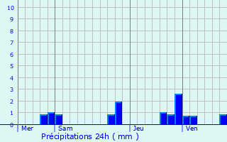 Graphique des précipitations prvues pour Brives