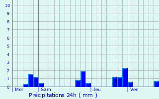 Graphique des précipitations prvues pour Vicq-Exemplet