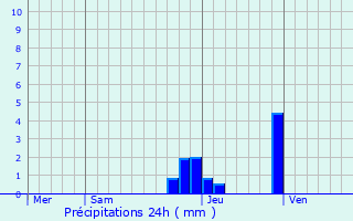 Graphique des précipitations prvues pour Mont-Saxonnex