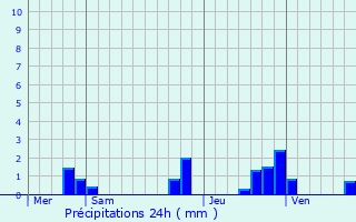 Graphique des précipitations prvues pour La Motte-Feuilly