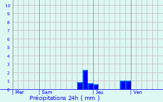 Graphique des précipitations prvues pour Massieu