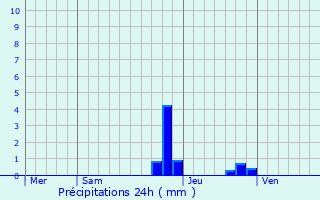 Graphique des précipitations prvues pour Murinais