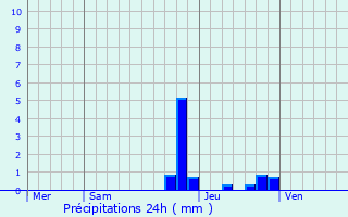 Graphique des précipitations prvues pour Saint-Sauveur