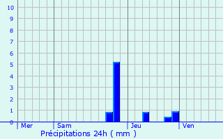 Graphique des précipitations prvues pour Oriol-en-Royans