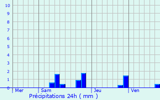 Graphique des précipitations prvues pour Saint-Auvent