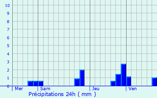 Graphique des précipitations prvues pour Arthon