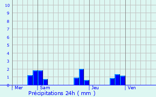 Graphique des précipitations prvues pour Villeron
