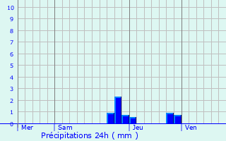 Graphique des précipitations prvues pour Charavines