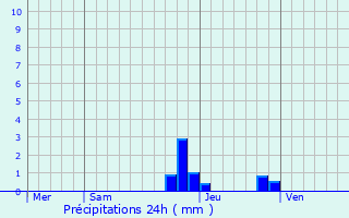 Graphique des précipitations prvues pour Sillans