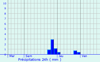 Graphique des précipitations prvues pour Saint-tienne-de-Saint-Geoirs