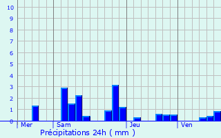 Graphique des précipitations prvues pour Montigny-sur-Canne