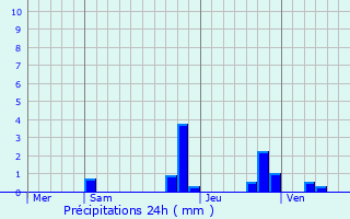 Graphique des précipitations prvues pour Theys