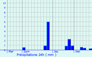 Graphique des précipitations prvues pour Auris