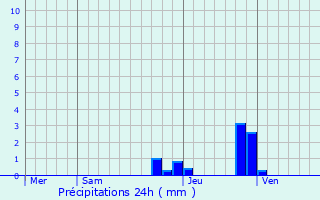 Graphique des précipitations prvues pour Pruzilly