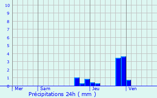 Graphique des précipitations prvues pour Davay