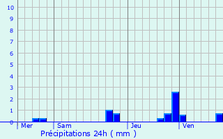 Graphique des précipitations prvues pour Barbezires