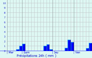 Graphique des précipitations prvues pour Pirou