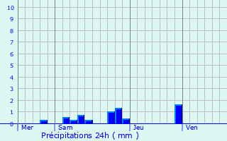 Graphique des précipitations prvues pour Montbron