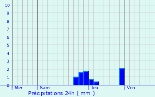 Graphique des précipitations prvues pour Les Ollires