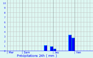 Graphique des précipitations prvues pour Saint-Amour-Bellevue