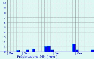 Graphique des précipitations prvues pour Saint-Projet-Saint-Constant