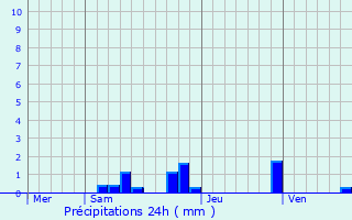 Graphique des précipitations prvues pour Massignac