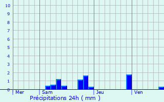 Graphique des précipitations prvues pour Verneuil