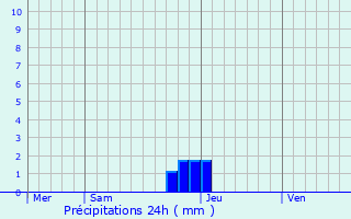 Graphique des précipitations prvues pour Villieu-Loyes-Mollon