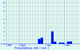 Graphique des précipitations prvues pour Chaudeyrac