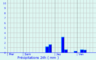 Graphique des précipitations prvues pour Chteauneuf-de-Randon