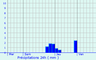 Graphique des précipitations prvues pour Aviernoz