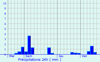 Graphique des précipitations prvues pour Remerschen