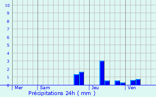 Graphique des précipitations prvues pour Saint-Flour-de-Mercoire