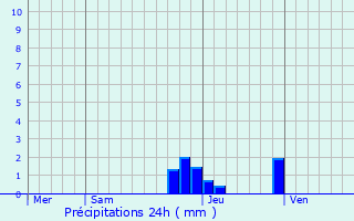 Graphique des précipitations prvues pour Argonay