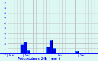 Graphique des précipitations prvues pour Chrisay