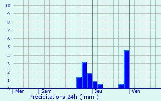 Graphique des précipitations prvues pour Le Grand-Bornand