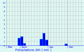 Graphique des précipitations prvues pour Gesnes-le-Gandelin