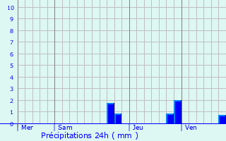 Graphique des précipitations prvues pour Saint-Martin-du-Clocher