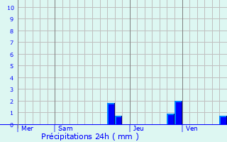Graphique des précipitations prvues pour Londigny